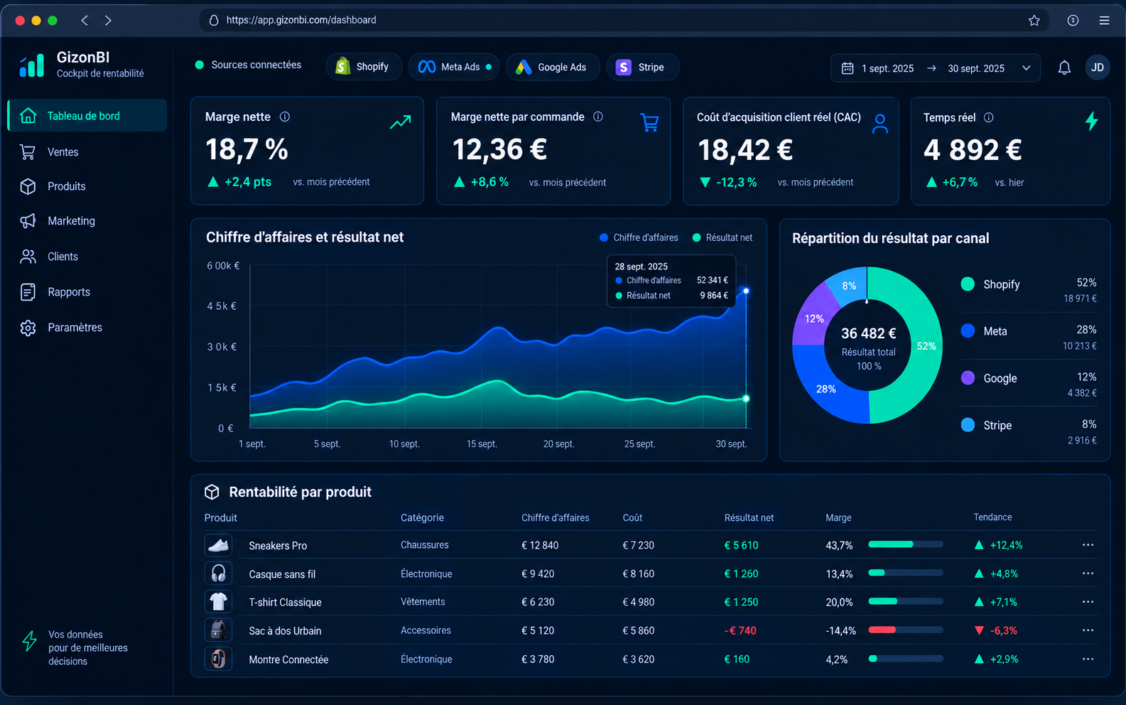 Tableau de bord de rentabilité e-commerce Gizon BI : marge nette réelle, coût d'acquisition client, rentabilité par produit et par canal, avec Shopify, Meta Ads, Google Ads et Stripe connectés.